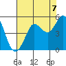 Bodega Bay tide chart for Saturday, August 7, 2021