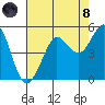 Bodega Bay tide chart for Sunday, August 8, 2021