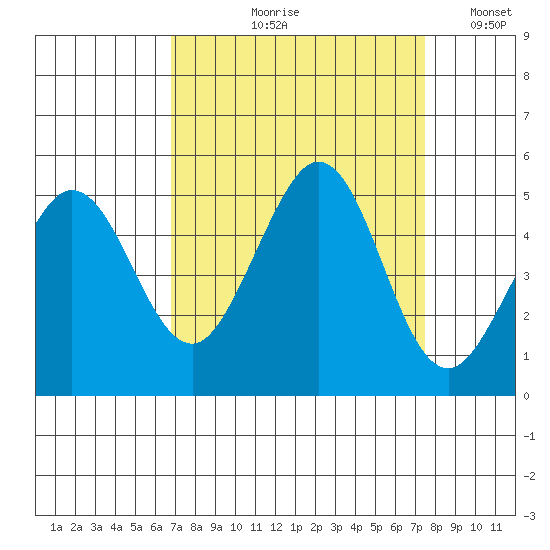Bodega Bay tide chart for Friday, September 10, 2021