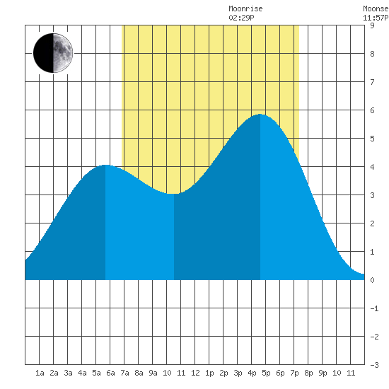 Bodega Bay tide chart for Monday, September 13, 2021