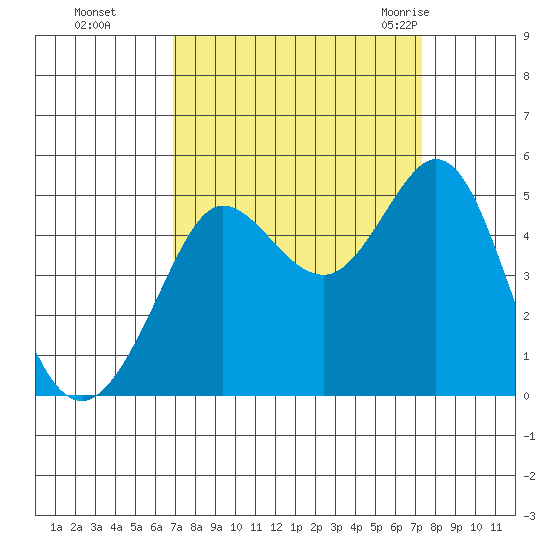 Bodega Bay tide chart for Thursday, September 16, 2021