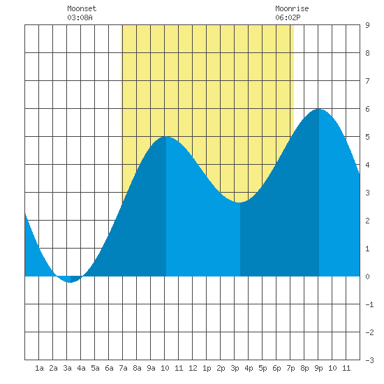 Bodega Bay tide chart for Friday, September 17, 2021