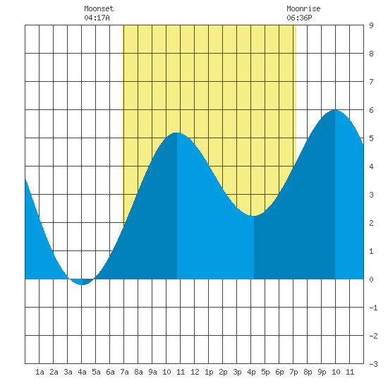 Bodega Bay tide chart for Saturday, September 18, 2021
