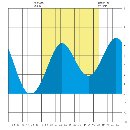 Bodega Bay tide chart for Sunday, September 19, 2021