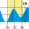 Bodega Bay tide chart for Sunday, September 19, 2021