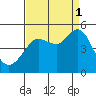 Bodega Bay tide chart for Wednesday, September 1, 2021