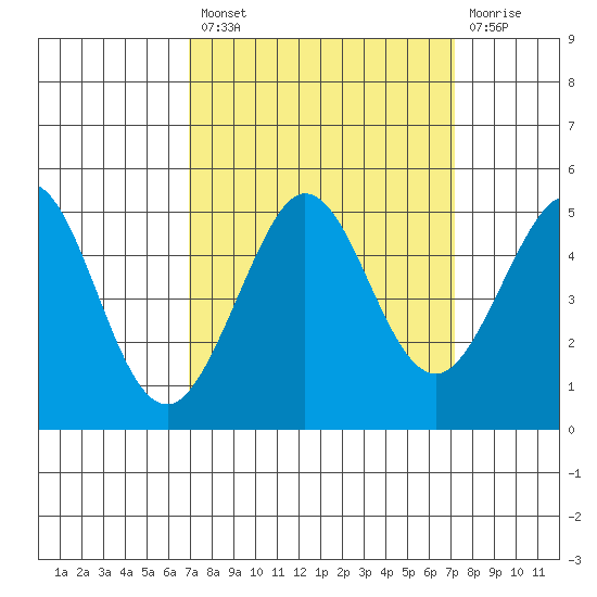 Bodega Bay tide chart for Tuesday, September 21, 2021