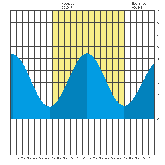 Bodega Bay tide chart for Wednesday, September 22, 2021