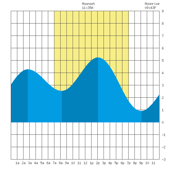 Bodega Bay tide chart for Saturday, September 25, 2021