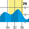 Bodega Bay tide chart for Sunday, September 26, 2021