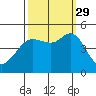 Bodega Bay tide chart for Wednesday, September 29, 2021