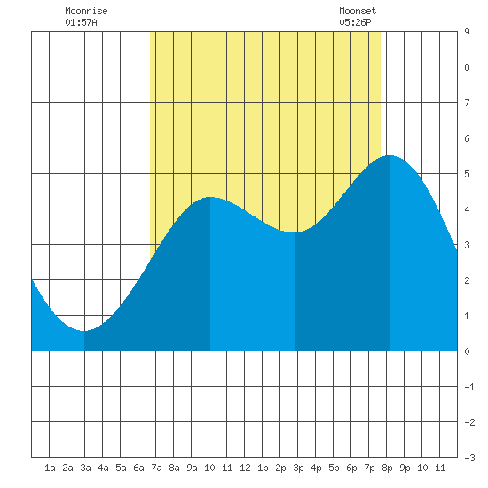 Bodega Bay tide chart for Thursday, September 2, 2021