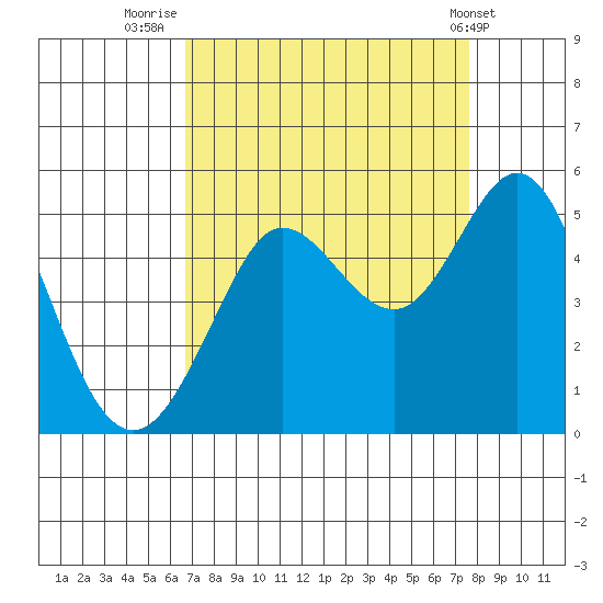 Bodega Bay tide chart for Saturday, September 4, 2021