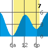 Bodega Bay tide chart for Tuesday, September 7, 2021