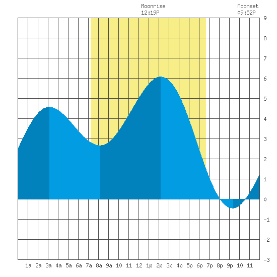 Bodega Bay tide chart for Sunday, October 10, 2021