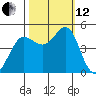 Bodega Bay tide chart for Tuesday, October 12, 2021