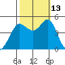 Bodega Bay tide chart for Wednesday, October 13, 2021