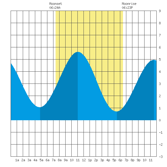 Bodega Bay tide chart for Tuesday, October 19, 2021