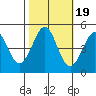 Bodega Bay tide chart for Tuesday, October 19, 2021