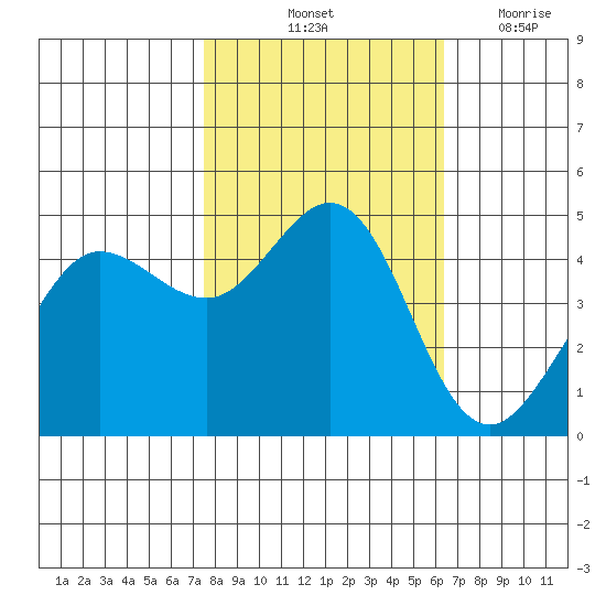 Bodega Bay tide chart for Sunday, October 24, 2021