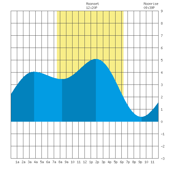 Bodega Bay tide chart for Monday, October 25, 2021