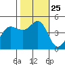 Bodega Bay tide chart for Monday, October 25, 2021
