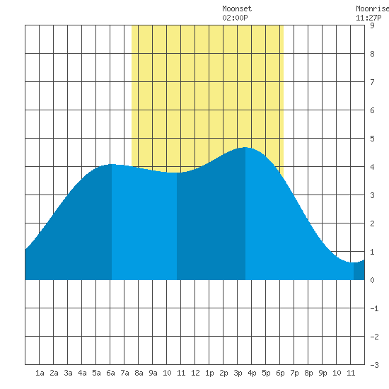 Bodega Bay tide chart for Wednesday, October 27, 2021