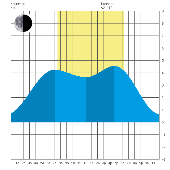 Bodega Bay tide chart for Thursday, October 28, 2021
