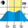 Bodega Bay tide chart for Thursday, October 28, 2021