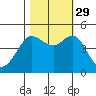 Bodega Bay tide chart for Friday, October 29, 2021