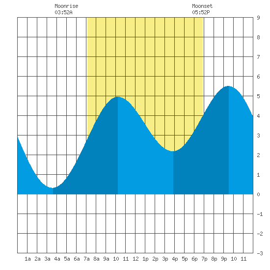 Bodega Bay tide chart for Sunday, October 3, 2021