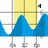 Bodega Bay tide chart for Monday, October 4, 2021