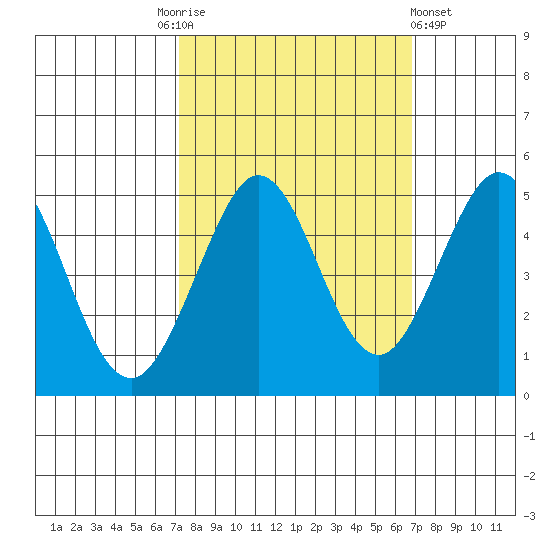 Bodega Bay tide chart for Tuesday, October 5, 2021