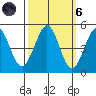 Bodega Bay tide chart for Wednesday, October 6, 2021