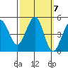 Bodega Bay tide chart for Thursday, October 7, 2021