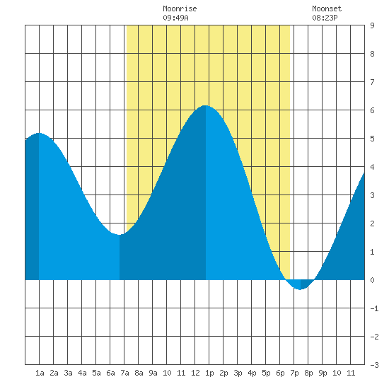 Bodega Bay tide chart for Friday, October 8, 2021