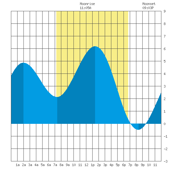 Bodega Bay tide chart for Saturday, October 9, 2021