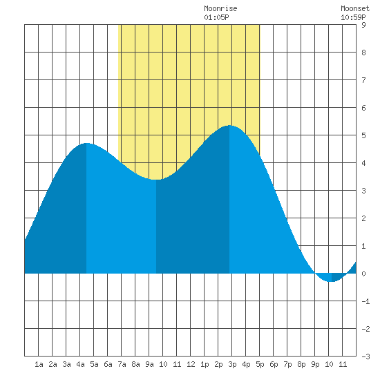 Bodega Bay tide chart for Wednesday, November 10, 2021