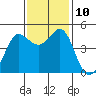 Bodega Bay tide chart for Wednesday, November 10, 2021