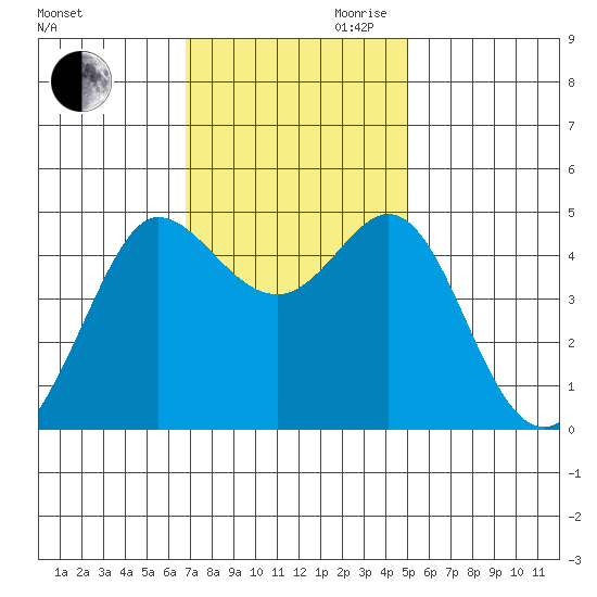 Bodega Bay tide chart for Thursday, November 11, 2021