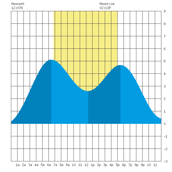 Bodega Bay tide chart for Friday, November 12, 2021