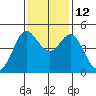 Bodega Bay tide chart for Friday, November 12, 2021