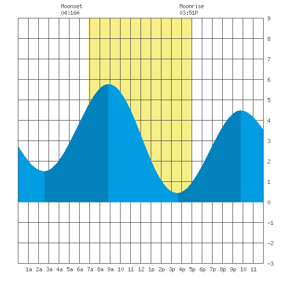 Bodega Bay tide chart for Tuesday, November 16, 2021