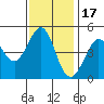 Bodega Bay tide chart for Wednesday, November 17, 2021