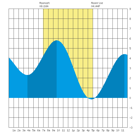 Bodega Bay tide chart for Thursday, November 18, 2021