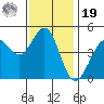 Bodega Bay tide chart for Friday, November 19, 2021