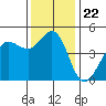 Bodega Bay tide chart for Monday, November 22, 2021
