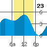 Bodega Bay tide chart for Tuesday, November 23, 2021