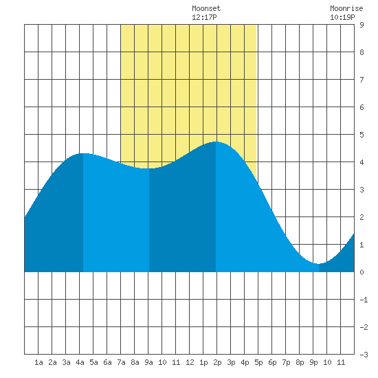 Bodega Bay tide chart for Thursday, November 25, 2021