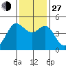 Bodega Bay tide chart for Saturday, November 27, 2021